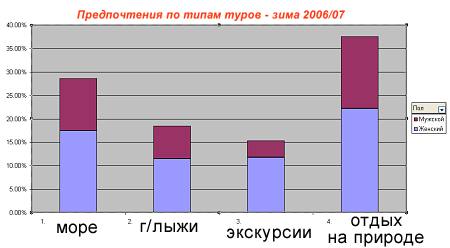 опрос по типам зимнего отдыха опрос по типам зимнего отдыха