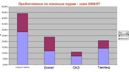 предпочтения по пляжному отдыху предпочтения по пляжному отдыху