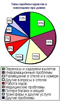 типы проблем туристов по новогодней статистике Службы Континентов